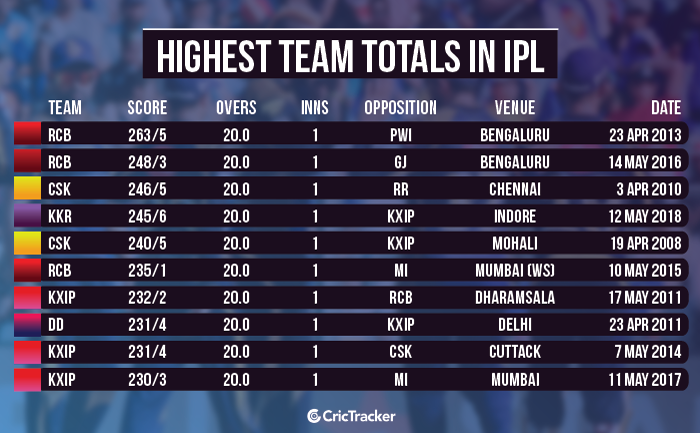 найвищі показники IPL