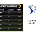 Найнижчі бали в історії IPL